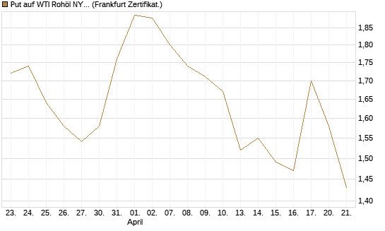 Put auf WTI Rohöl NYMEX 09/26 [BNP Paribas Emissions- und Handelsges.] Chart