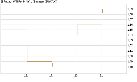 Put auf WTI Rohöl NYMEX 09/26 [BNP Paribas Emissions- und Handelsges.] Chart