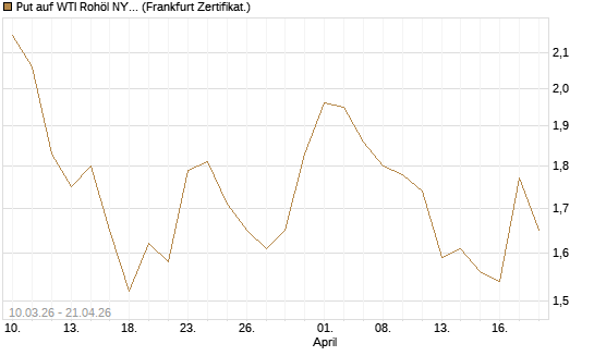 Put auf WTI Rohöl NYMEX 09/26 [BNP Paribas Emissions- und Handelsges.] Chart
