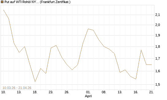 Put auf WTI Rohöl NYMEX 09/26 [BNP Paribas Emissions- und Handelsges.] Chart