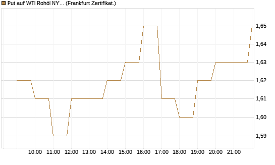 Put auf WTI Rohöl NYMEX 09/26 [BNP Paribas Emissions- und Handelsges.] Chart