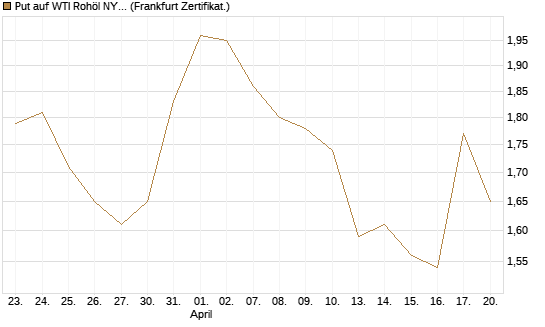 Put auf WTI Rohöl NYMEX 09/26 [BNP Paribas Emissions- und Handelsges.] Chart