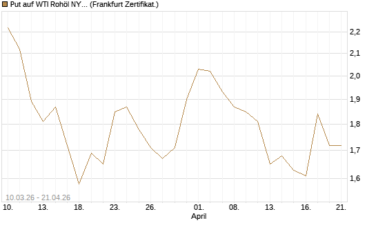 Put auf WTI Rohöl NYMEX 09/26 [BNP Paribas Emissions- und Handelsges.] Chart