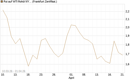 Put auf WTI Rohöl NYMEX 09/26 [BNP Paribas Emissions- und Handelsges.] Chart