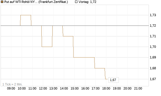 Put auf WTI Rohöl NYMEX 09/26 [BNP Paribas Emissions- und Handelsges.] Chart