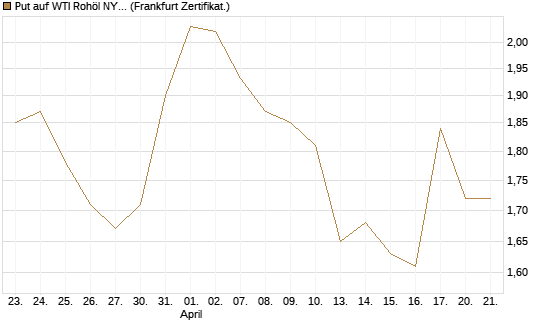 Put auf WTI Rohöl NYMEX 09/26 [BNP Paribas Emissions- und Handelsges.] Chart