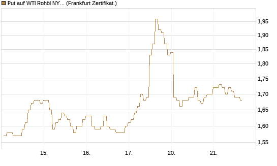Put auf WTI Rohöl NYMEX 09/26 [BNP Paribas Emissions- und Handelsges.] Chart