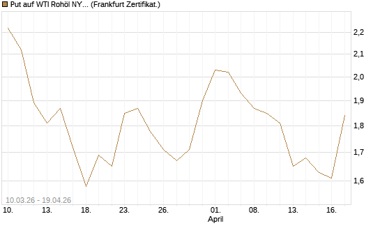 Put auf WTI Rohöl NYMEX 09/26 [BNP Paribas Emissions- und Handelsges.] Chart
