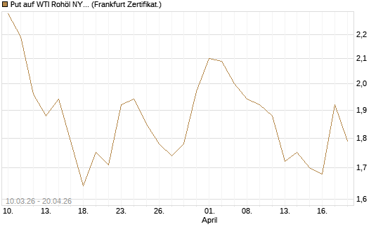 Put auf WTI Rohöl NYMEX 09/26 [BNP Paribas Emissions- und Handelsges.] Chart