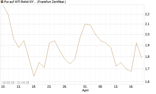 Put auf WTI Rohöl NYMEX 09/26 [BNP Paribas Emissions- und Handelsges.] Chart