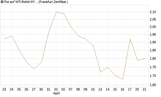 Put auf WTI Rohöl NYMEX 09/26 [BNP Paribas Emissions- und Handelsges.] Chart