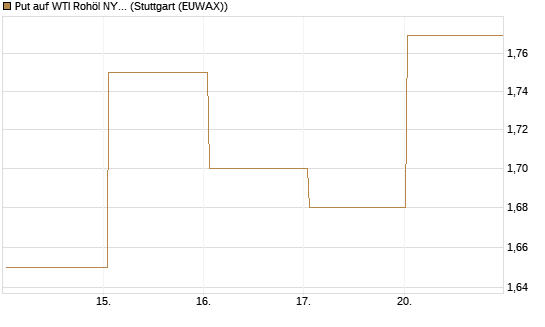 Put auf WTI Rohöl NYMEX 09/26 [BNP Paribas Emissions- und Handelsges.] Chart