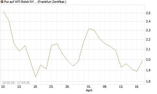 Put auf WTI Rohöl NYMEX 09/26 [BNP Paribas Emissions- und Handelsges.] Chart