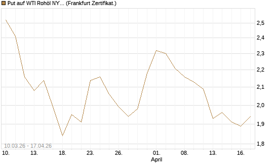 Put auf WTI Rohöl NYMEX 09/26 [BNP Paribas Emissions- und Handelsges.] Chart