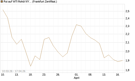 Put auf WTI Rohöl NYMEX 09/26 [BNP Paribas Emissions- und Handelsges.] Chart