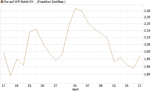 Put auf WTI Rohöl NYMEX 09/26 [BNP Paribas Emissions- und Handelsges.] Chart