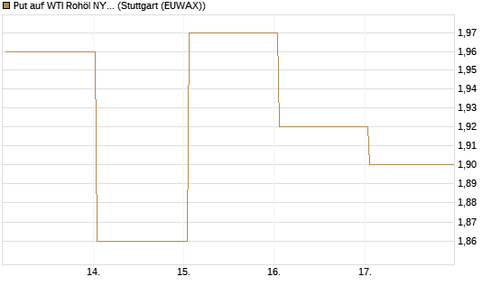 Put auf WTI Rohöl NYMEX 09/26 [BNP Paribas Emissions- und Handelsges.] Chart