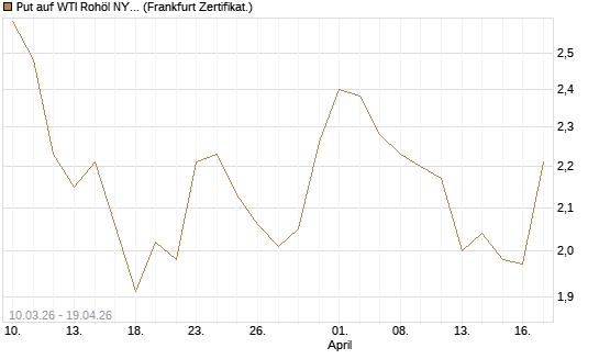Put auf WTI Rohöl NYMEX 09/26 [BNP Paribas Emissions- und Handelsges.] Chart