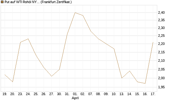 Put auf WTI Rohöl NYMEX 09/26 [BNP Paribas Emissions- und Handelsges.] Chart