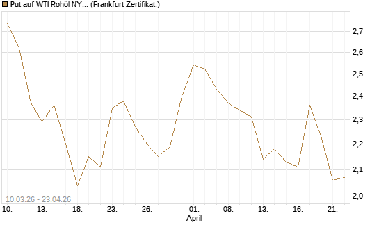 Put auf WTI Rohöl NYMEX 09/26 [BNP Paribas Emissions- und Handelsges.] Chart
