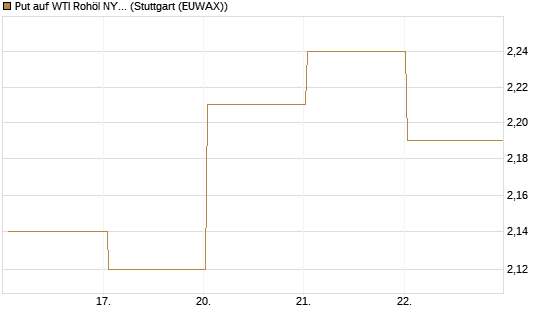 Put auf WTI Rohöl NYMEX 09/26 [BNP Paribas Emissions- und Handelsges.] Chart