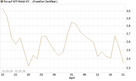 Put auf WTI Rohöl NYMEX 09/26 [BNP Paribas Emissions- und Handelsges.] Chart