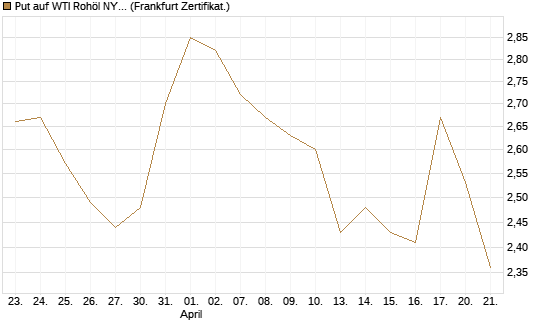 Put auf WTI Rohöl NYMEX 09/26 [BNP Paribas Emissions- und Handelsges.] Chart