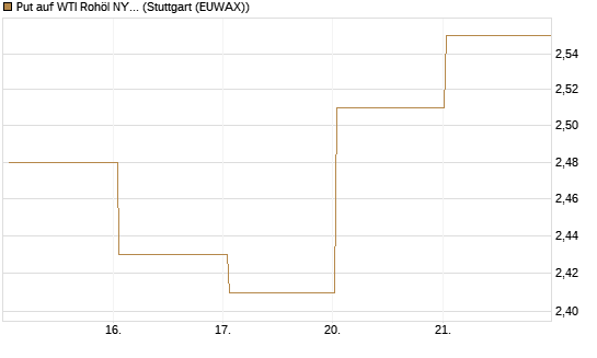 Put auf WTI Rohöl NYMEX 09/26 [BNP Paribas Emissions- und Handelsges.] Chart