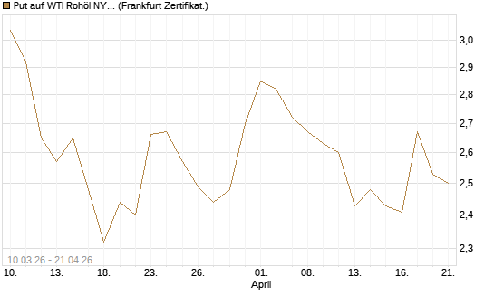 Put auf WTI Rohöl NYMEX 09/26 [BNP Paribas Emissions- und Handelsges.] Chart