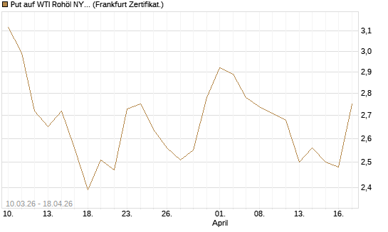 Put auf WTI Rohöl NYMEX 09/26 [BNP Paribas Emissions- und Handelsges.] Chart