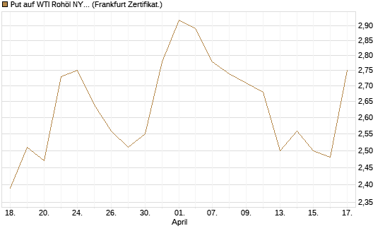 Put auf WTI Rohöl NYMEX 09/26 [BNP Paribas Emissions- und Handelsges.] Chart