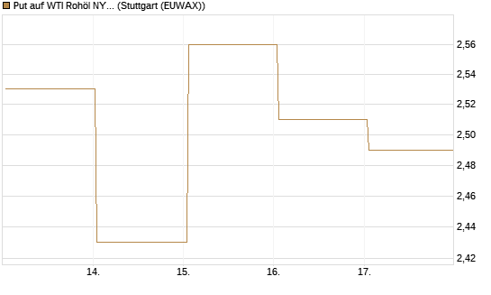 Put auf WTI Rohöl NYMEX 09/26 [BNP Paribas Emissions- und Handelsges.] Chart