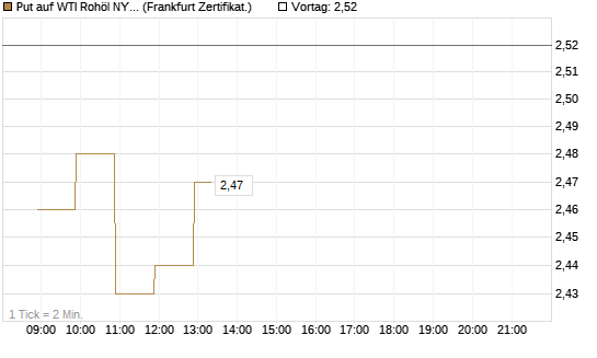Put auf WTI Rohöl NYMEX 09/26 [BNP Paribas Emissions- und Handelsges.] Chart