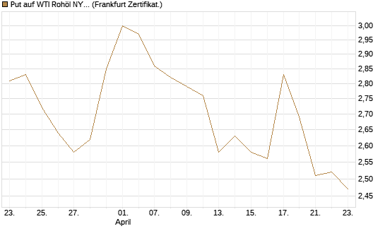 Put auf WTI Rohöl NYMEX 09/26 [BNP Paribas Emissions- und Handelsges.] Chart
