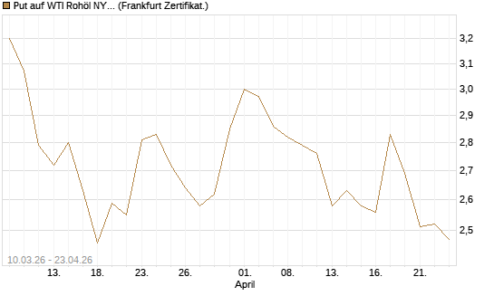 Put auf WTI Rohöl NYMEX 09/26 [BNP Paribas Emissions- und Handelsges.] Chart