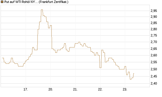 Put auf WTI Rohöl NYMEX 09/26 [BNP Paribas Emissions- und Handelsges.] Chart