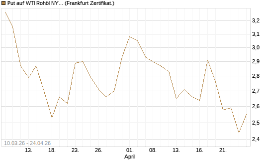 Put auf WTI Rohöl NYMEX 09/26 [BNP Paribas Emissions- und Handelsges.] Chart