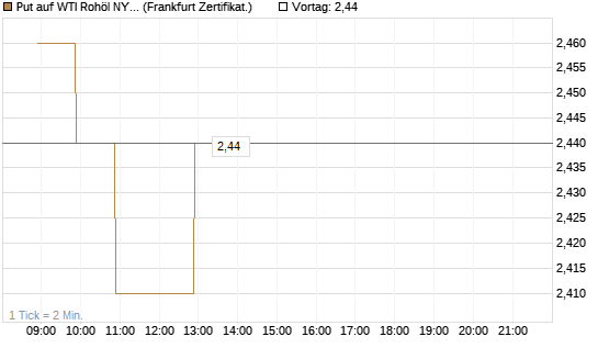 Put auf WTI Rohöl NYMEX 09/26 [BNP Paribas Emissions- und Handelsges.] Chart