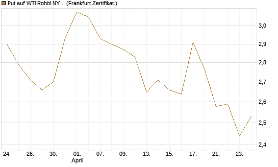 Put auf WTI Rohöl NYMEX 09/26 [BNP Paribas Emissions- und Handelsges.] Chart