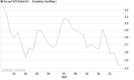 Put auf WTI Rohöl NYMEX 09/26 [BNP Paribas Emissions- und Handelsges.] Chart