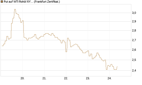 Put auf WTI Rohöl NYMEX 09/26 [BNP Paribas Emissions- und Handelsges.] Chart