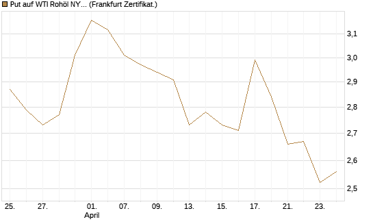 Put auf WTI Rohöl NYMEX 09/26 [BNP Paribas Emissions- und Handelsges.] Chart