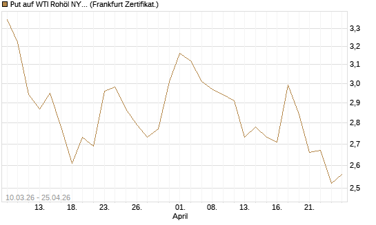 Put auf WTI Rohöl NYMEX 09/26 [BNP Paribas Emissions- und Handelsges.] Chart