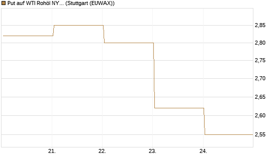Put auf WTI Rohöl NYMEX 09/26 [BNP Paribas Emissions- und Handelsges.] Chart