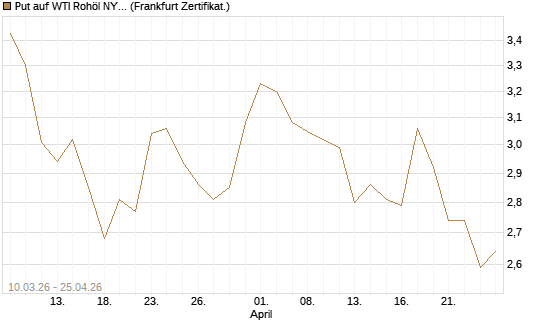 Put auf WTI Rohöl NYMEX 09/26 [BNP Paribas Emissions- und Handelsges.] Chart