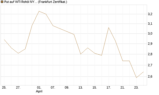 Put auf WTI Rohöl NYMEX 09/26 [BNP Paribas Emissions- und Handelsges.] Chart