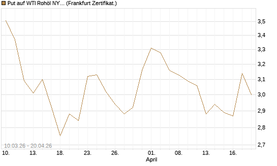 Put auf WTI Rohöl NYMEX 09/26 [BNP Paribas Emissions- und Handelsges.] Chart