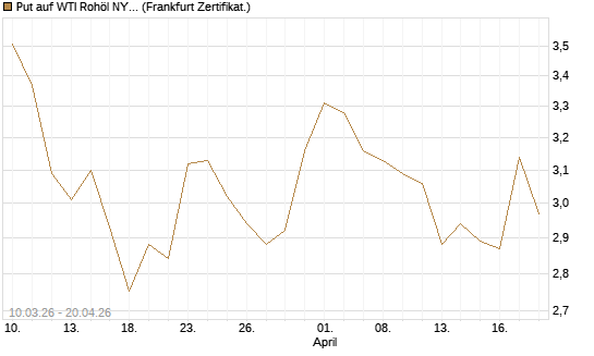 Put auf WTI Rohöl NYMEX 09/26 [BNP Paribas Emissions- und Handelsges.] Chart