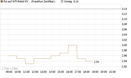 Put auf WTI Rohöl NYMEX 09/26 [BNP Paribas Emissions- und Handelsges.] Chart