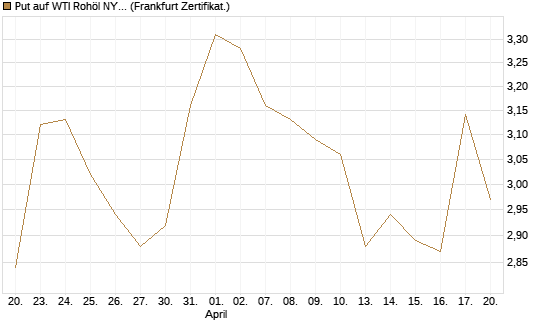 Put auf WTI Rohöl NYMEX 09/26 [BNP Paribas Emissions- und Handelsges.] Chart